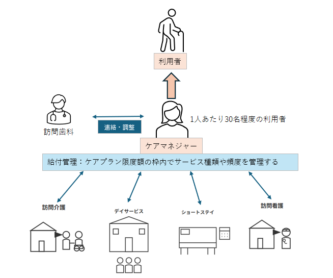 在宅サービスの連携体制