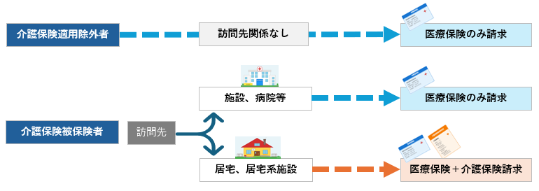 介護保険被保険者の訪問先による請求区分フローチャート