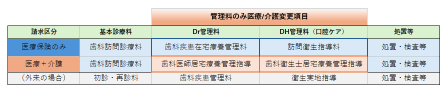 管理料の医療/介護変更項目一覧表