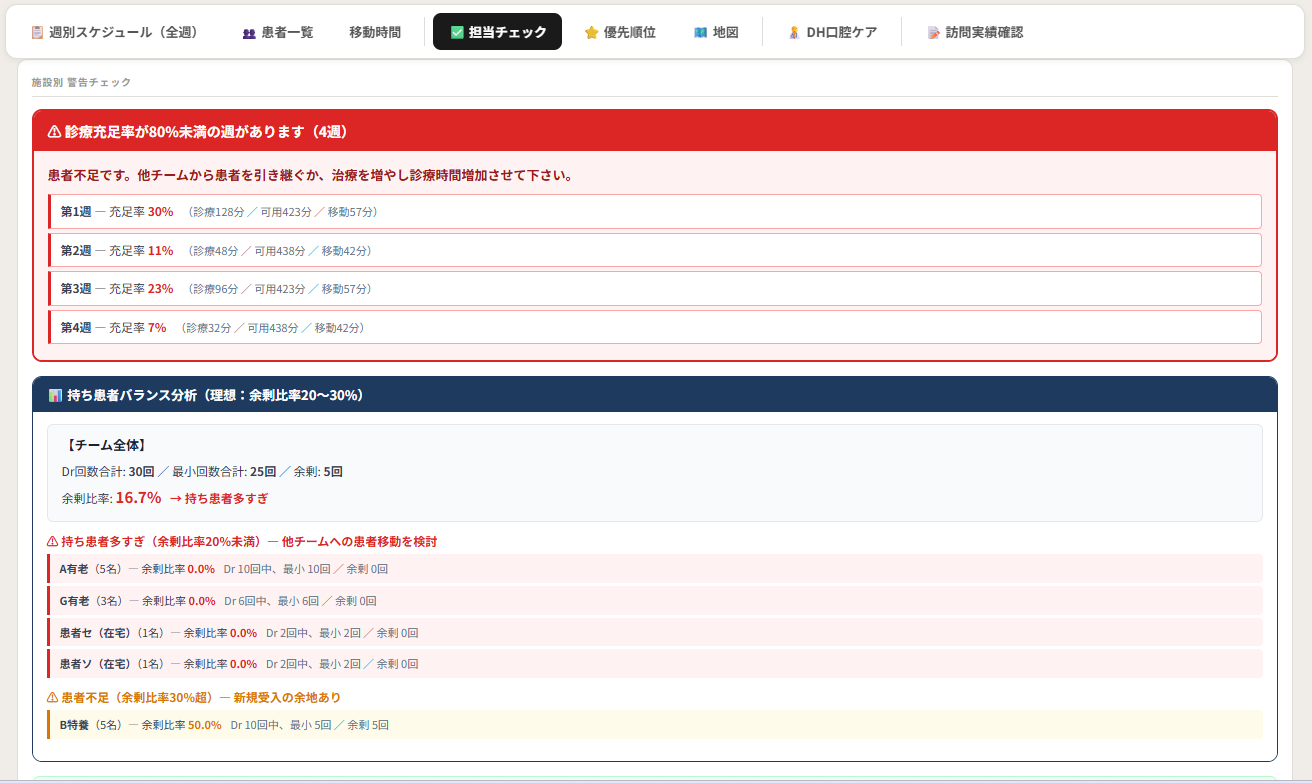 週ごとの診療充足率を見える化し、時間が余っている週を警告表示した画面